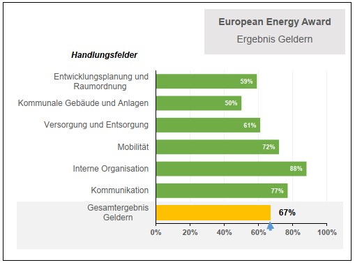 Ergebnis Audit 2020 European Energy Award