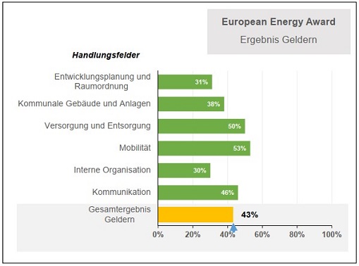Handlungsfelder 2013 European Energy Award