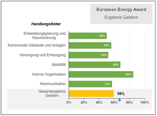 Handlungsfelder 2013 European Energy Award