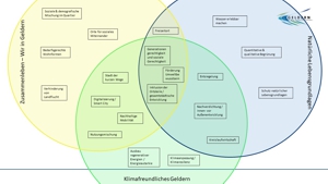 Grafik Sachstand verkleinert
